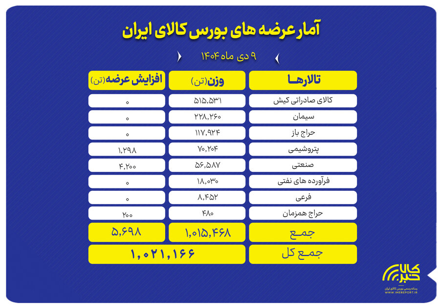 سیمان و کلینکر، سهم هر تالار از عرضه امروز بورس کالا